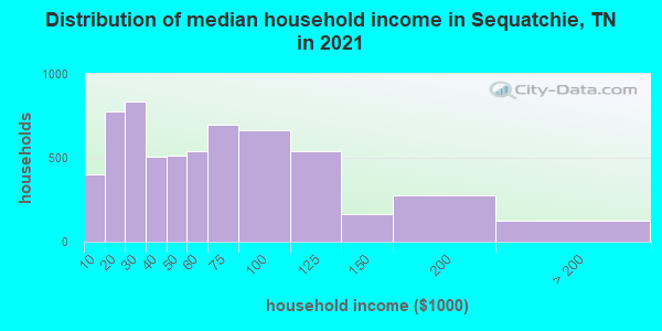 Distribution of median household income in Sequatchie, TN in 2022