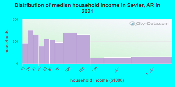 Distribution of median household income in Sevier, AR in 2019