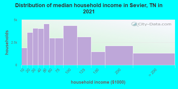 Distribution of median household income in Sevier, TN in 2021