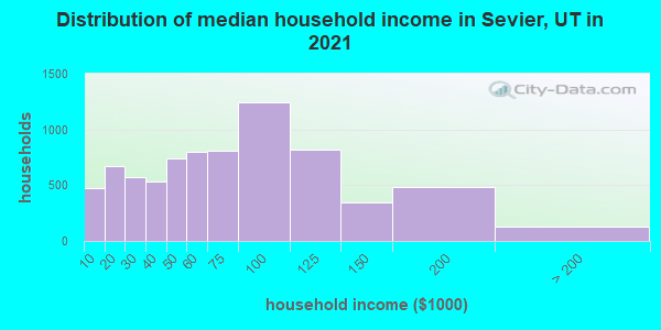 Distribution of median household income in Sevier, UT in 2022