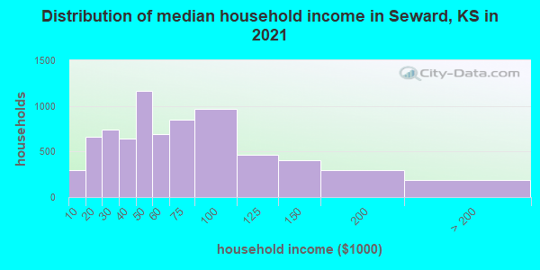 Distribution of median household income in Seward, KS in 2022
