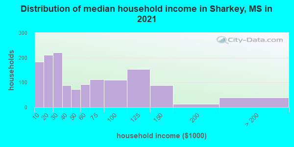 Distribution of median household income in Sharkey, MS in 2022