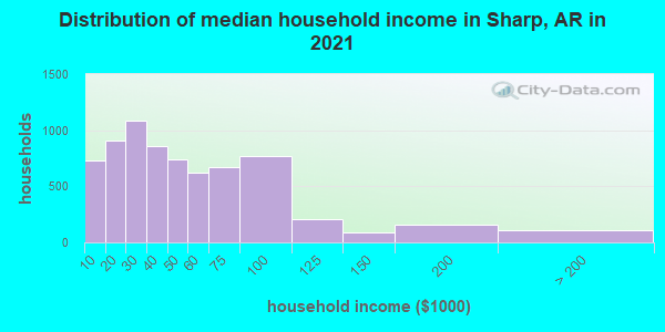 Distribution of median household income in Sharp, AR in 2021