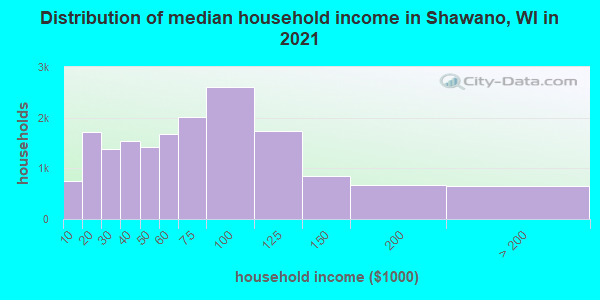 Distribution of median household income in Shawano, WI in 2019