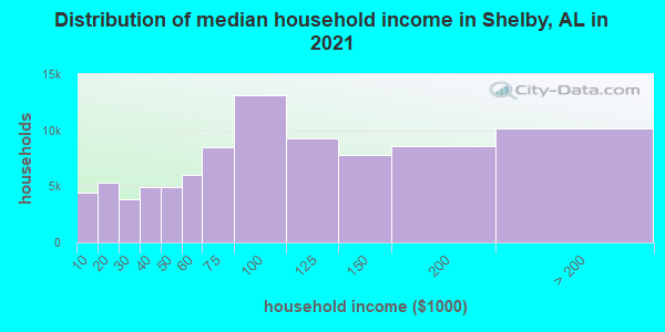 Distribution of median household income in Shelby, AL in 2021