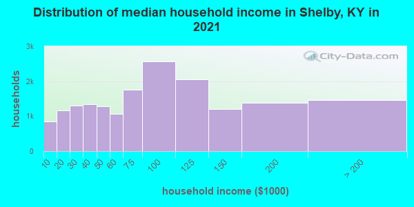 Distribution of median household income in Shelby, KY in 2022