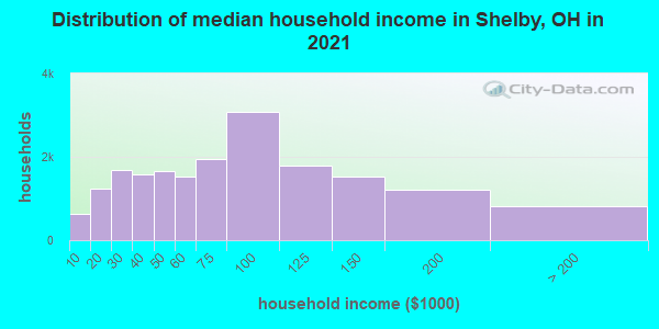 Distribution of median household income in Shelby, OH in 2022