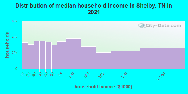 Distribution of median household income in Shelby, TN in 2019