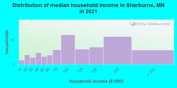 Distribution of median household income in Sherburne, MN in 2022