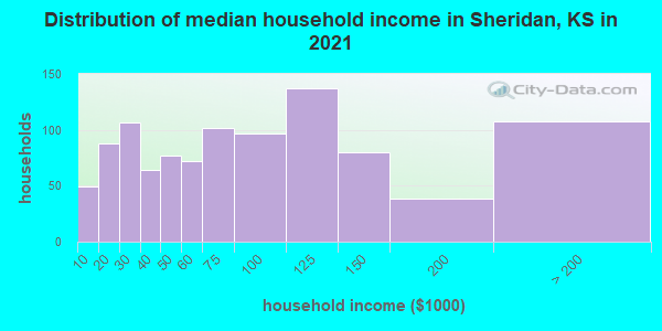 Distribution of median household income in Sheridan, KS in 2022