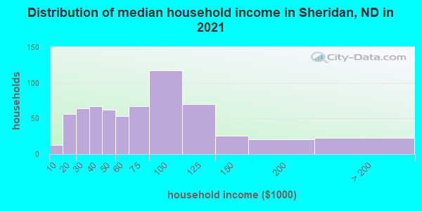 Distribution of median household income in Sheridan, ND in 2019