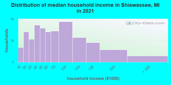 Distribution of median household income in Shiawassee, MI in 2022