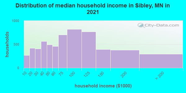 Distribution of median household income in Sibley, MN in 2022