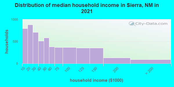 Distribution of median household income in Sierra, NM in 2019