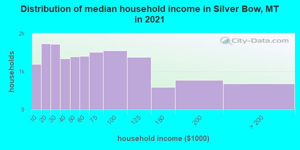 Distribution of median household income in Silver Bow, MT in 2022
