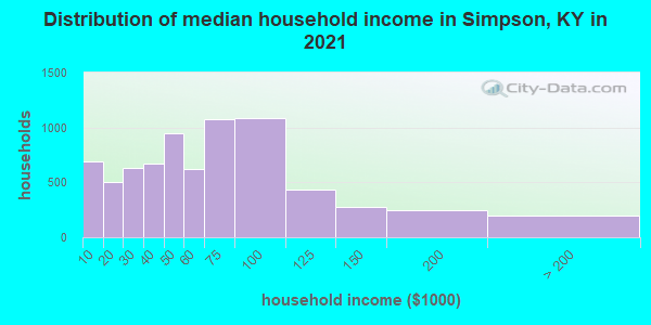 Distribution of median household income in Simpson, KY in 2019