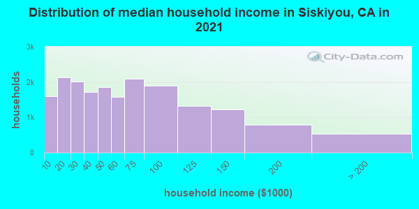 Distribution of median household income in Siskiyou, CA in 2022