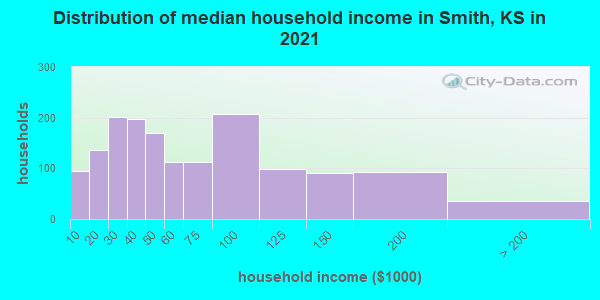 Distribution of median household income in Smith, KS in 2022