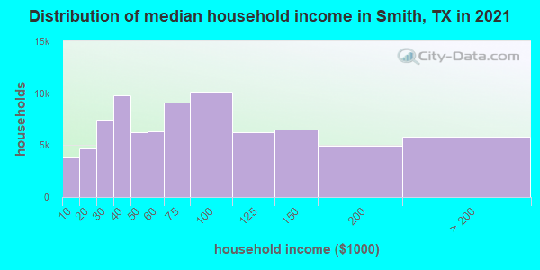 Distribution of median household income in Smith, TX in 2019