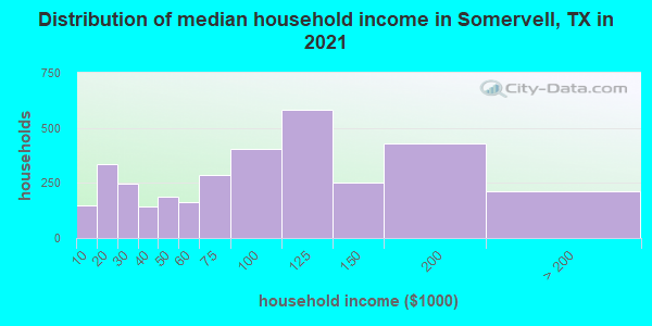 Distribution of median household income in Somervell, TX in 2022