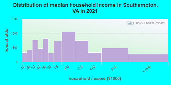 Distribution of median household income in Southampton, VA in 2022