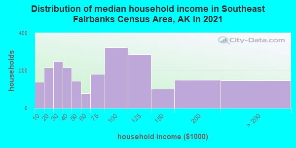 Distribution of median household income in Southeast Fairbanks Census Area, AK in 2022