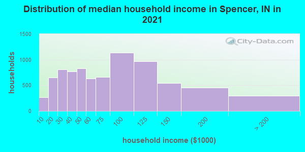 Distribution of median household income in Spencer, IN in 2022