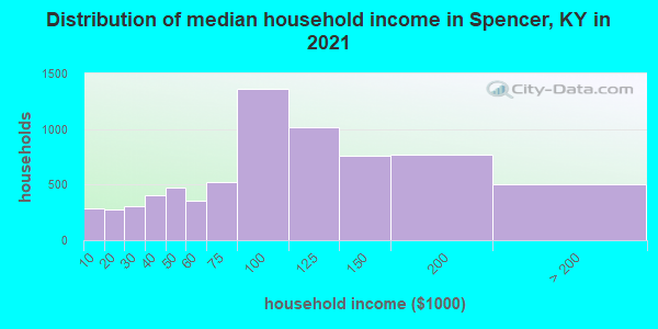 Distribution of median household income in Spencer, KY in 2022