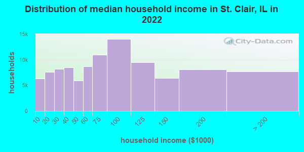 Distribution of median household income in St. Clair, IL in 2022