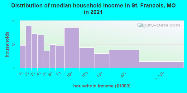 Distribution of median household income in St. Francois, MO in 2022