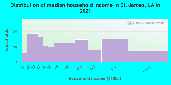 Distribution of median household income in St. James, LA in 2019