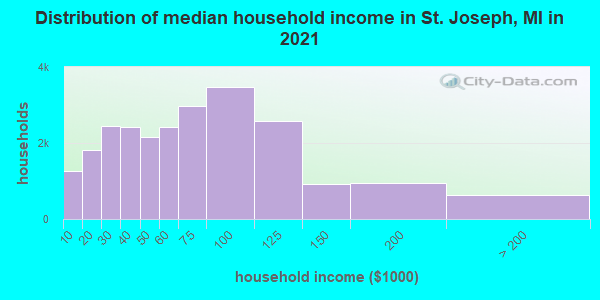 Distribution of median household income in St. Joseph, MI in 2022