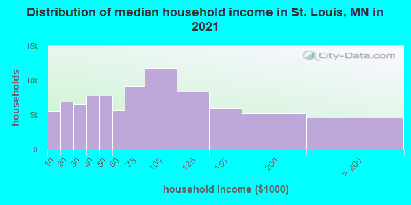 Distribution of median household income in St. Louis, MN in 2022