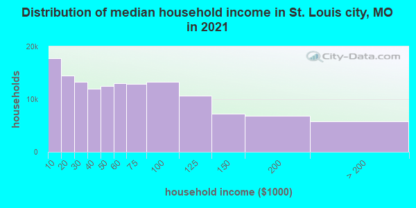 Distribution of median household income in St. Louis city, MO in 2022