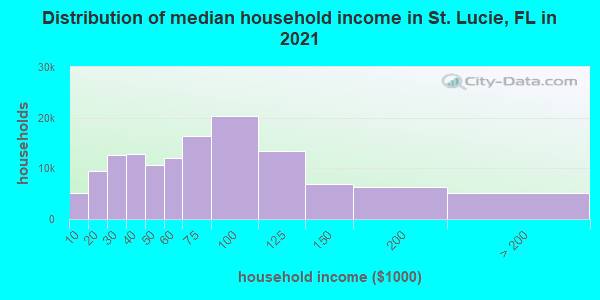 Distribution of median household income in St. Lucie, FL in 2021