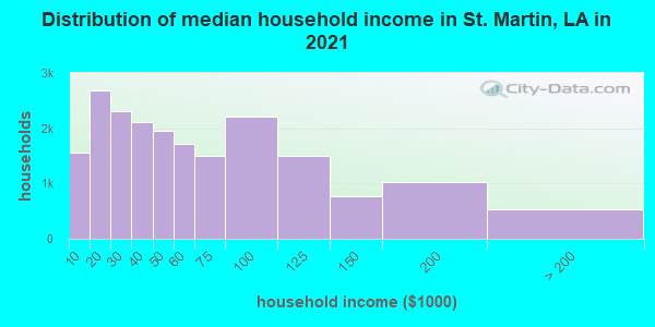 Distribution of median household income in St. Martin, LA in 2022