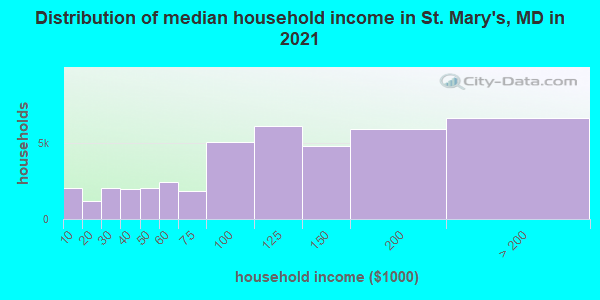 Distribution of median household income in St. Mary's, MD in 2022