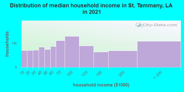Distribution of median household income in St. Tammany, LA in 2019