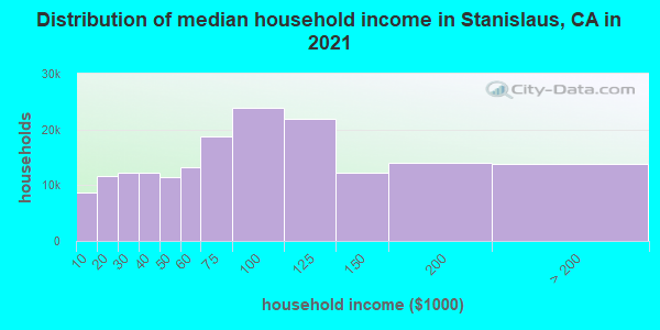 Distribution of median household income in Stanislaus, CA in 2019