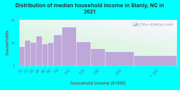 Distribution of median household income in Stanly, NC in 2021