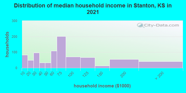 Distribution of median household income in Stanton, KS in 2022