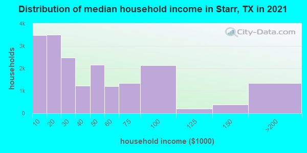 Distribution of median household income in Starr, TX in 2022