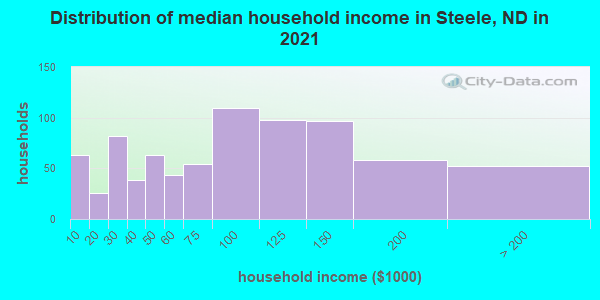 Distribution of median household income in Steele, ND in 2022