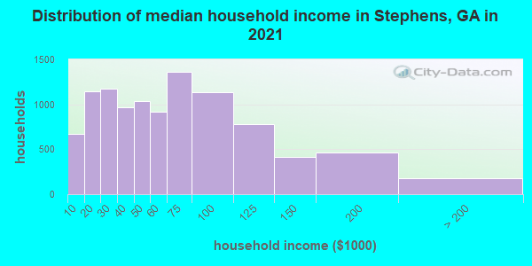 Distribution of median household income in Stephens, GA in 2019