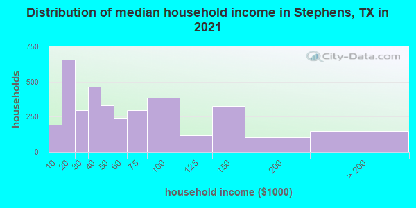 Distribution of median household income in Stephens, TX in 2022