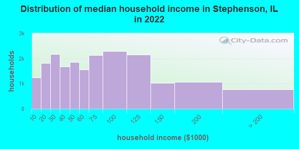 Distribution of median household income in Stephenson, IL in 2022