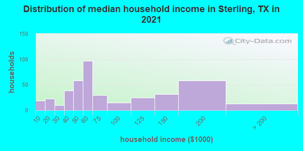 Distribution of median household income in Sterling, TX in 2022