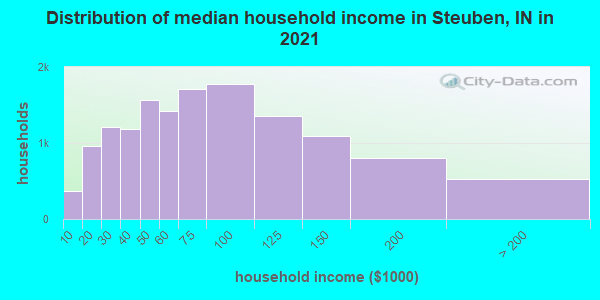 Distribution of median household income in Steuben, IN in 2022