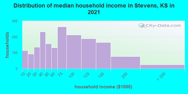 Distribution of median household income in Stevens, KS in 2022