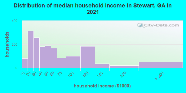 Distribution of median household income in Stewart, GA in 2021